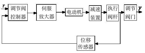 AOX-Q-L系列電動(dòng)調(diào)節(jié)閥